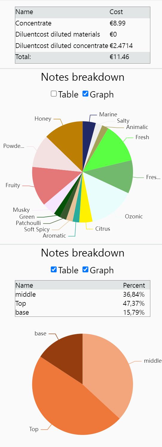 Hutspot formulator displaying the information panels with its graphs